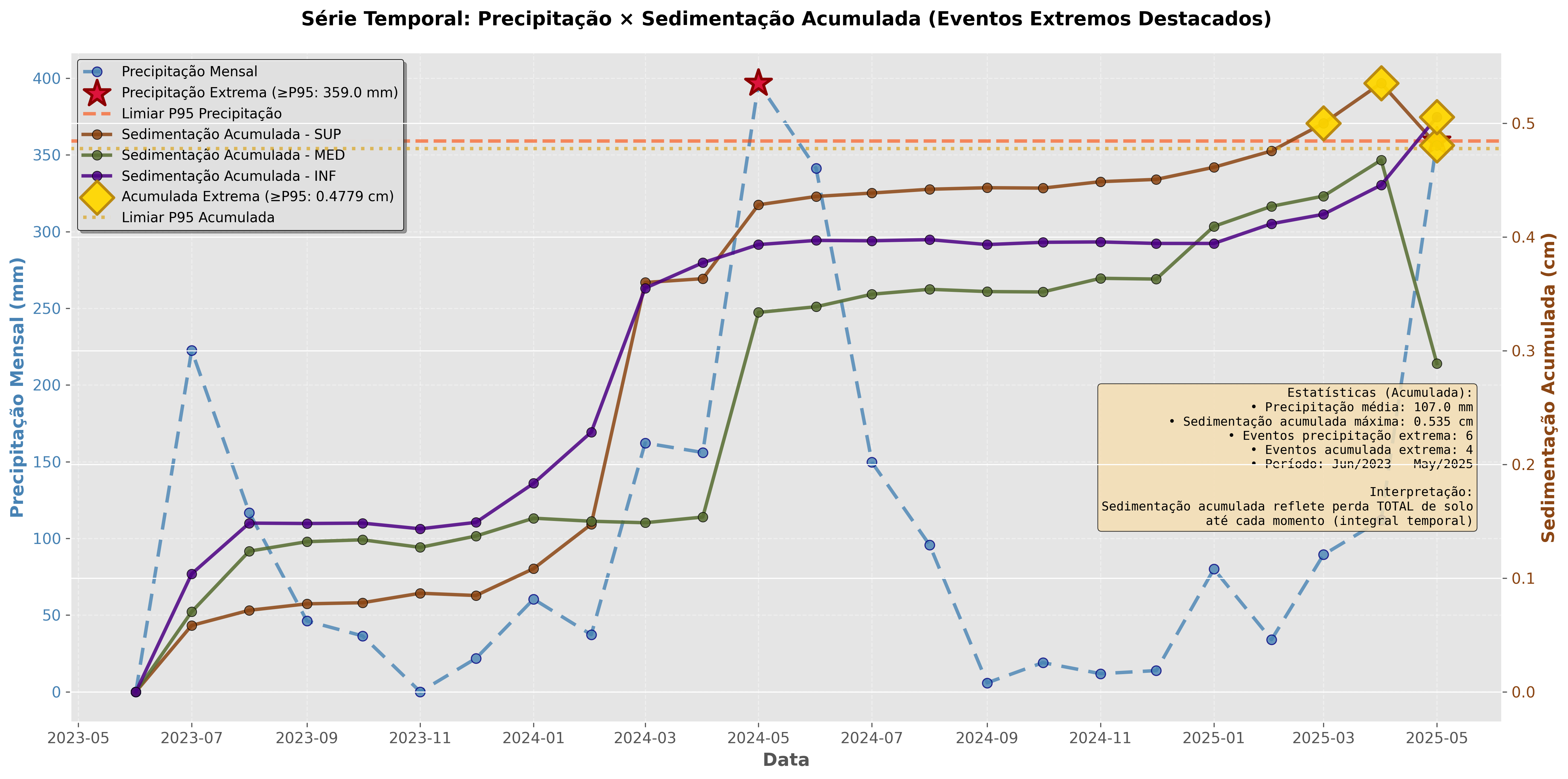 Relação entre eventos climáticos extremos e processos erosivos