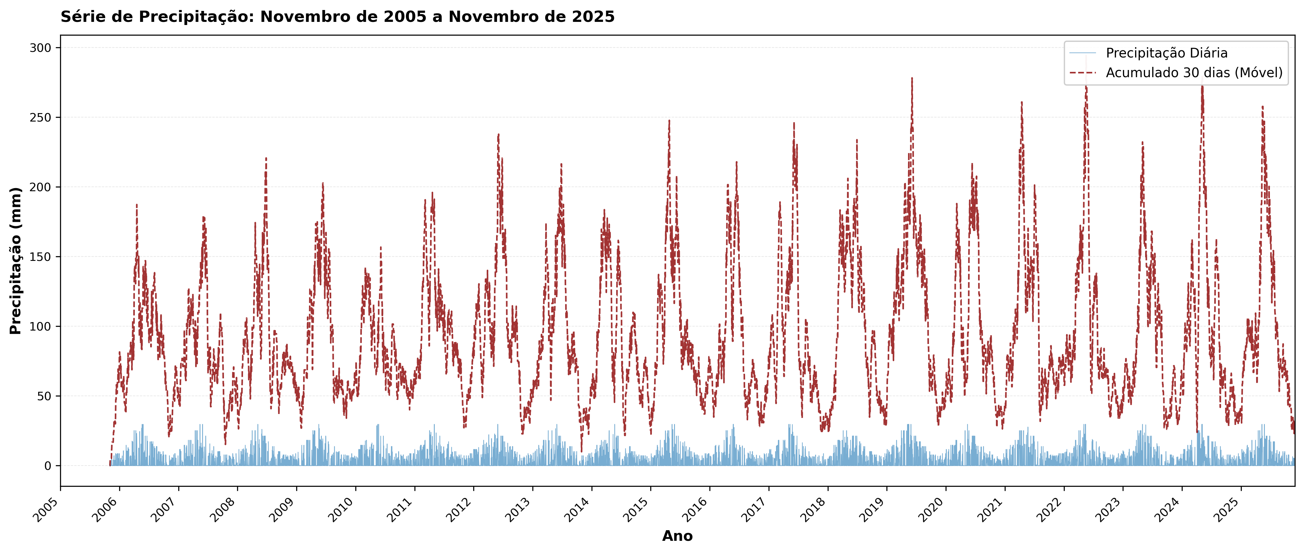 Gráfico de distribuição da precipitação