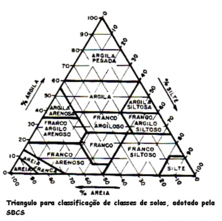 Triângulo textural de classificação de solos