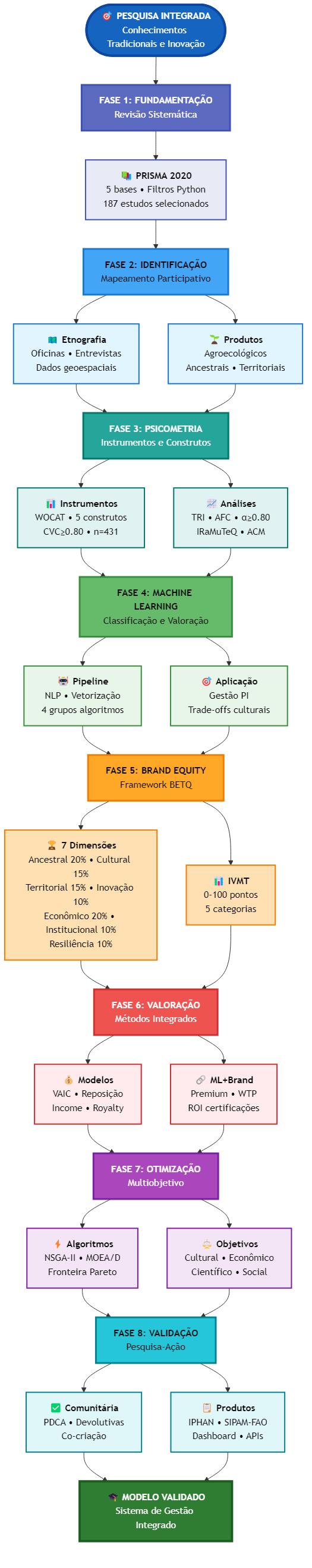 Fluxo de processos do protocolo de governança bioeconômica