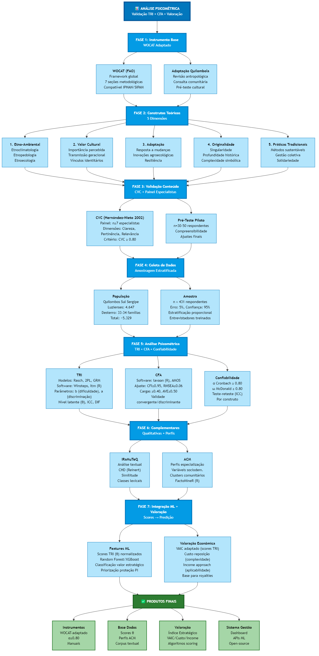 Análise psicométrica do instrumento de avaliação de saberes tradicionais