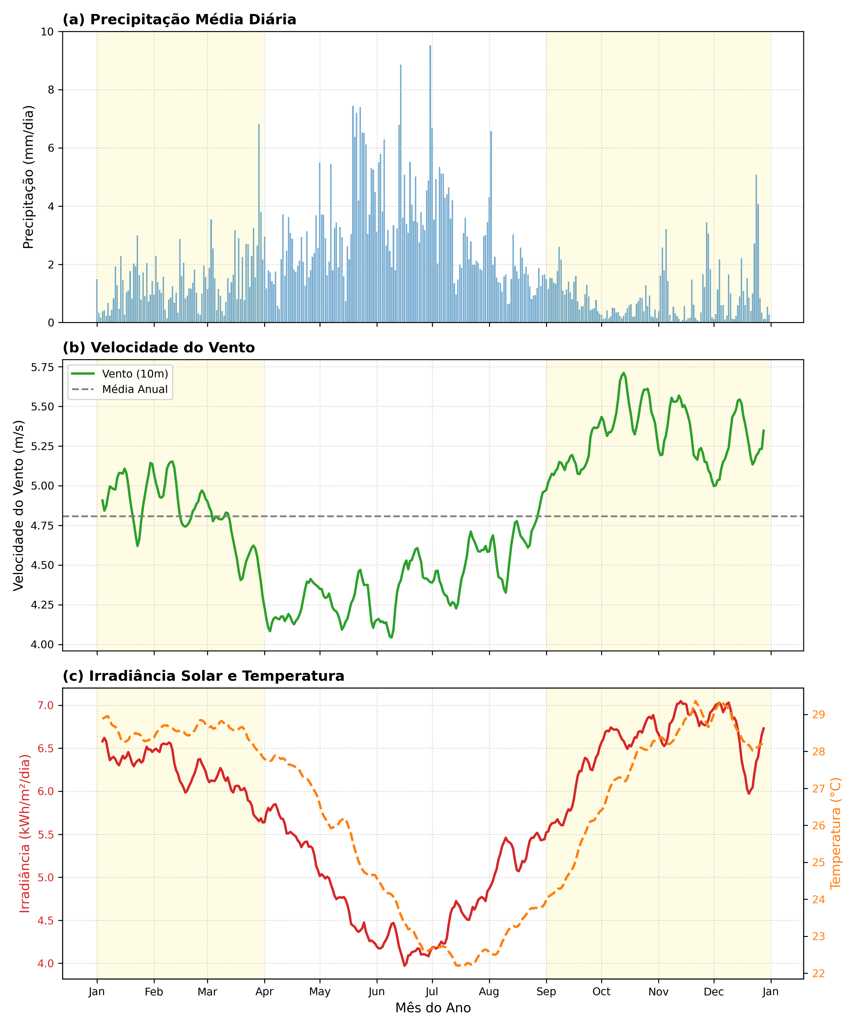 Climatologia de ventos no reservatório