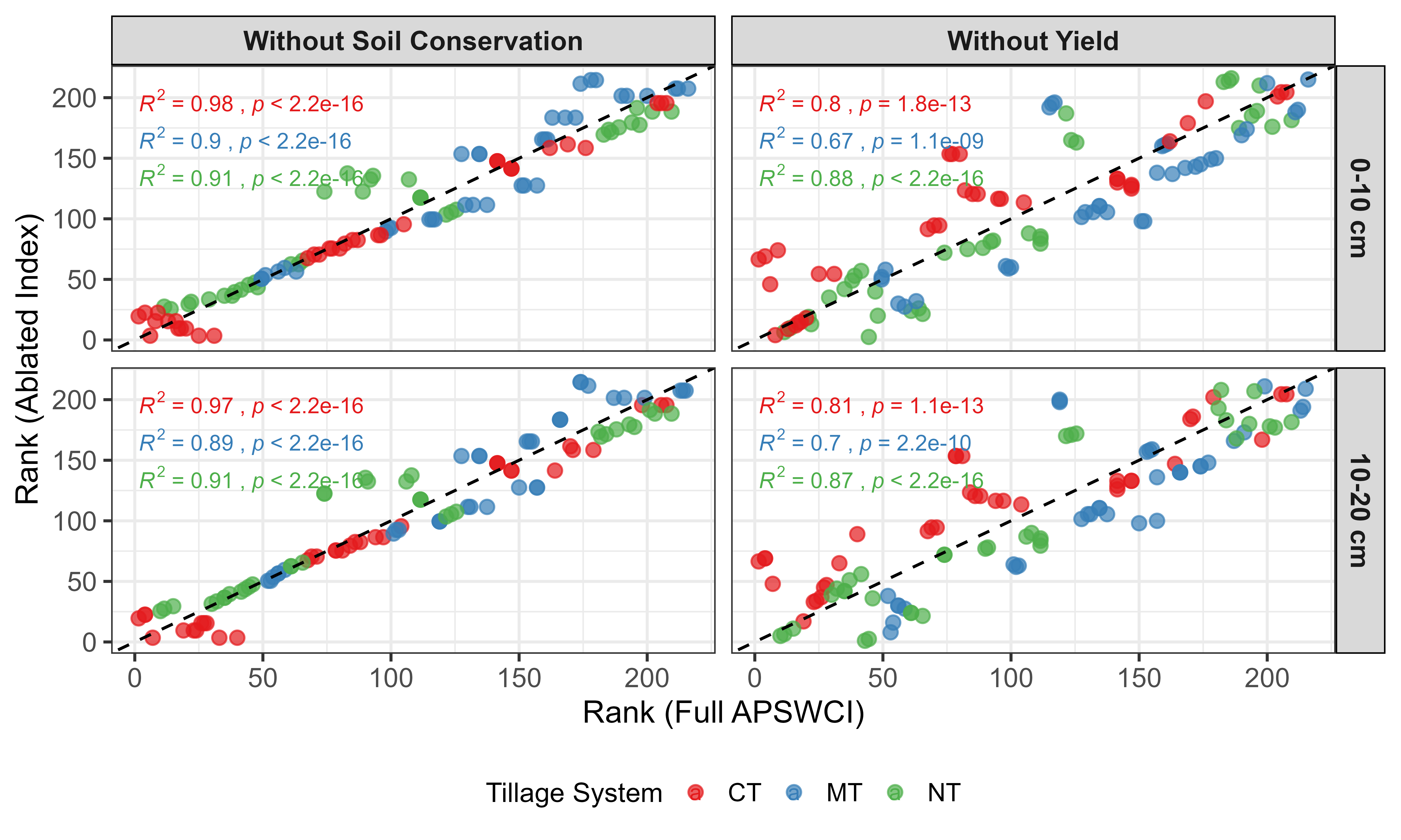 Gráfico de análise de ablação do APSWCI