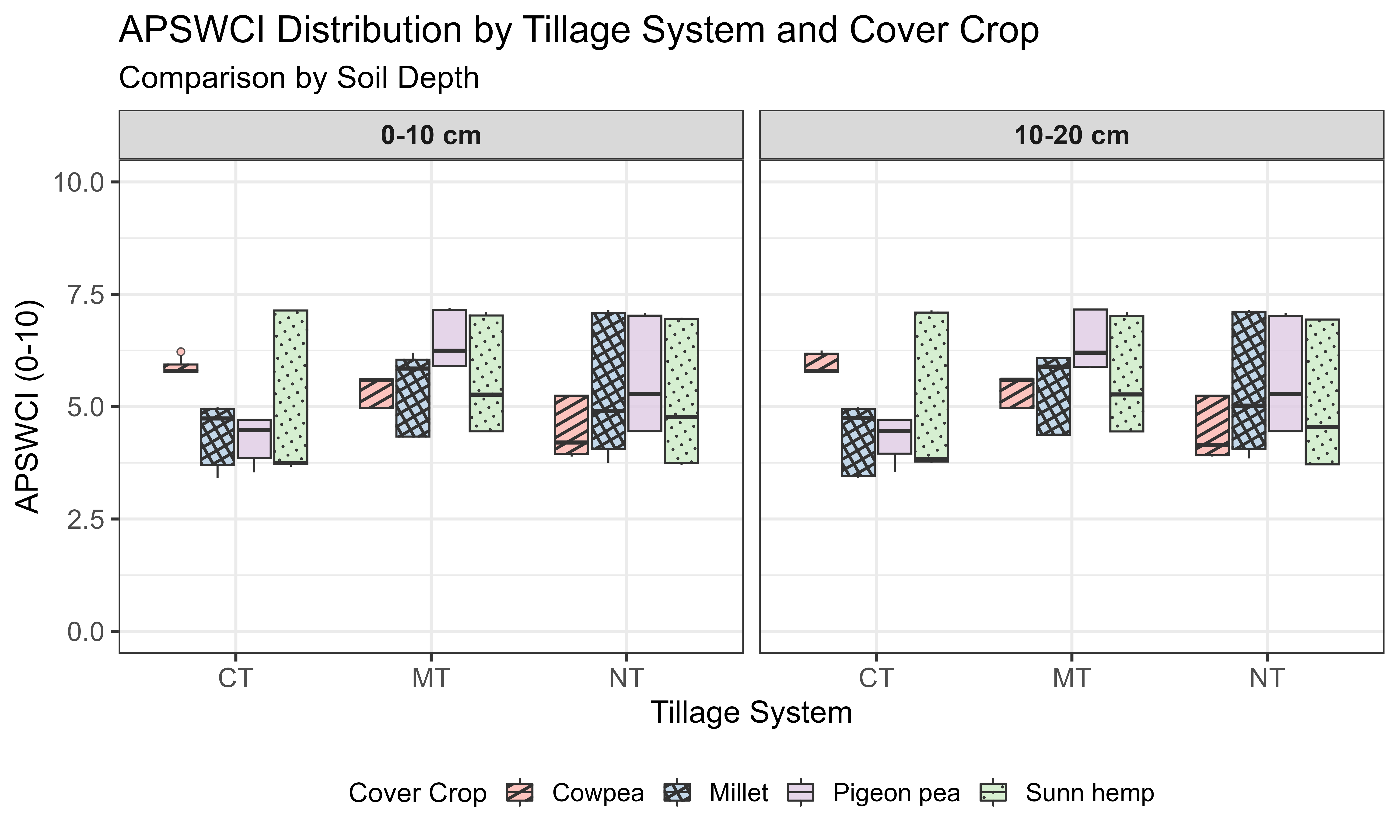Boxplot comparativo dos escores APSWCI