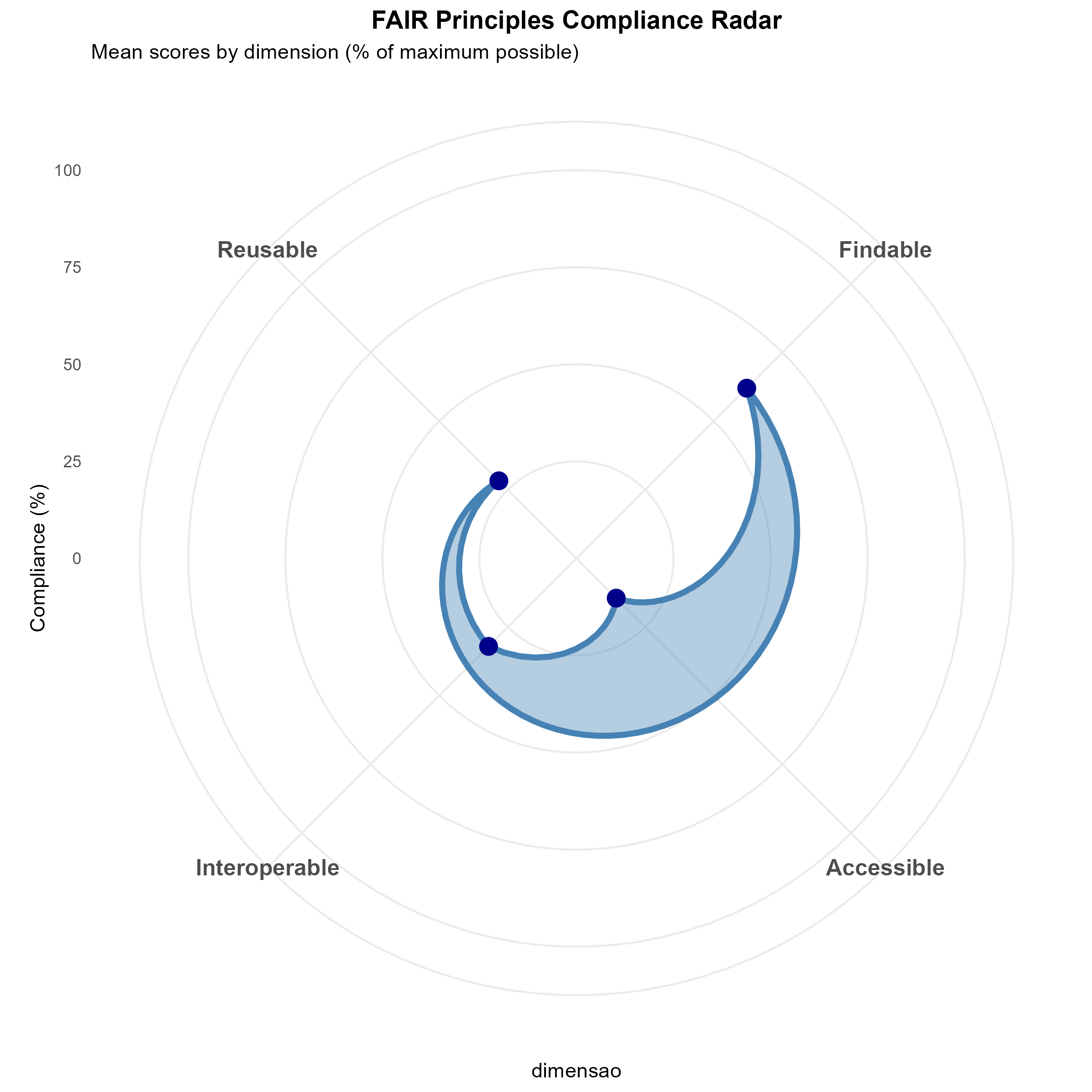 Gráfico radar de conformidade FAIR