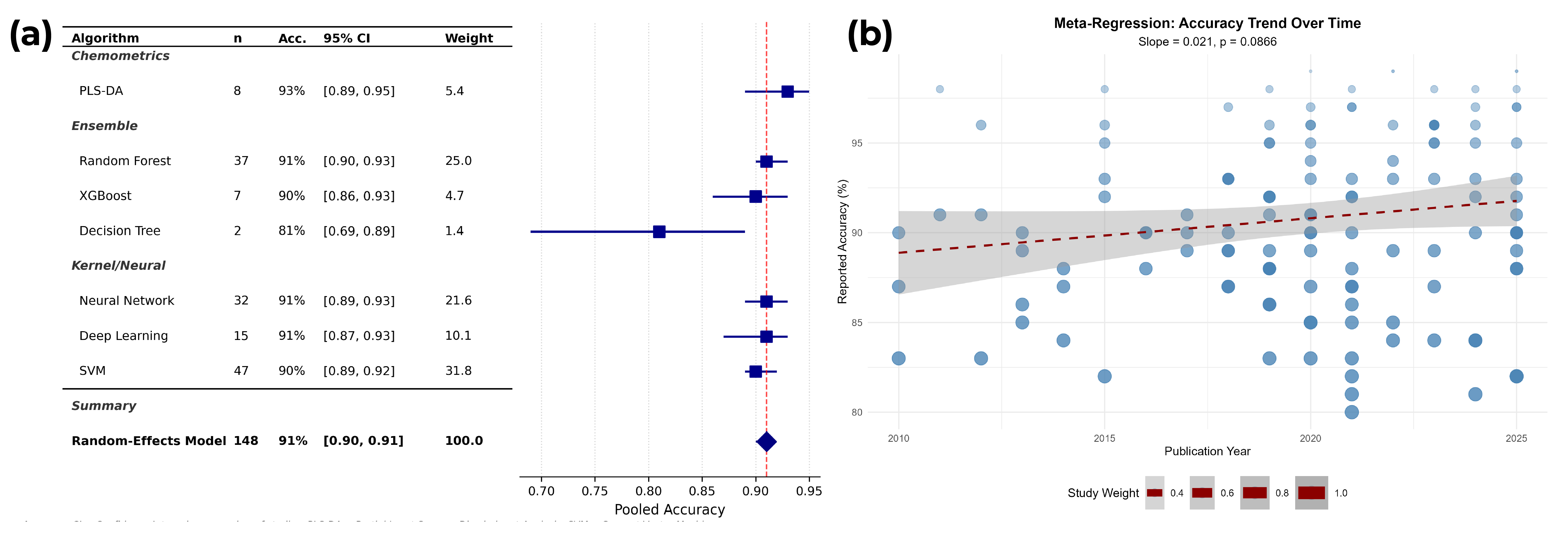 Forest plot da meta-análise