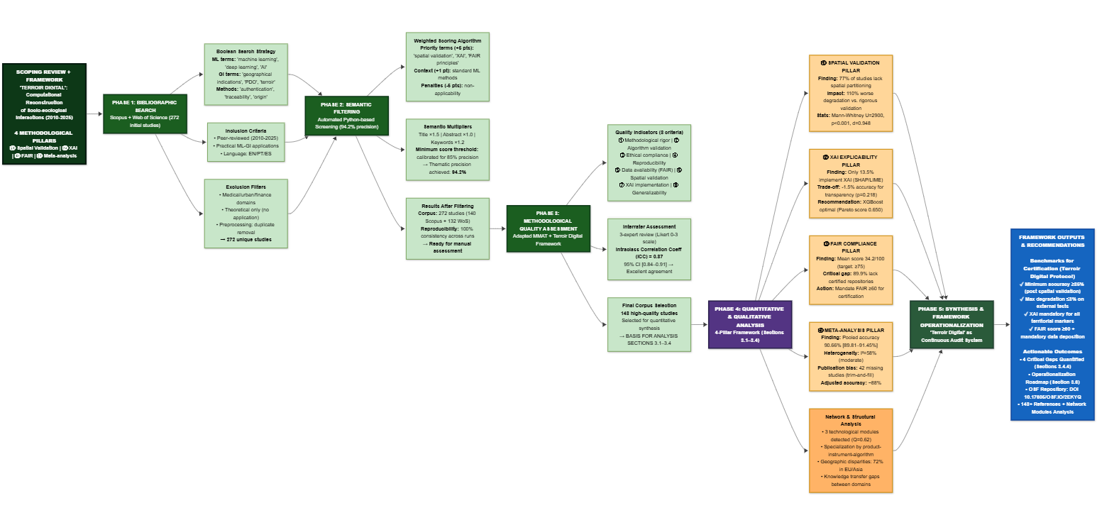 Diagrama PRISMA de seleção de estudos