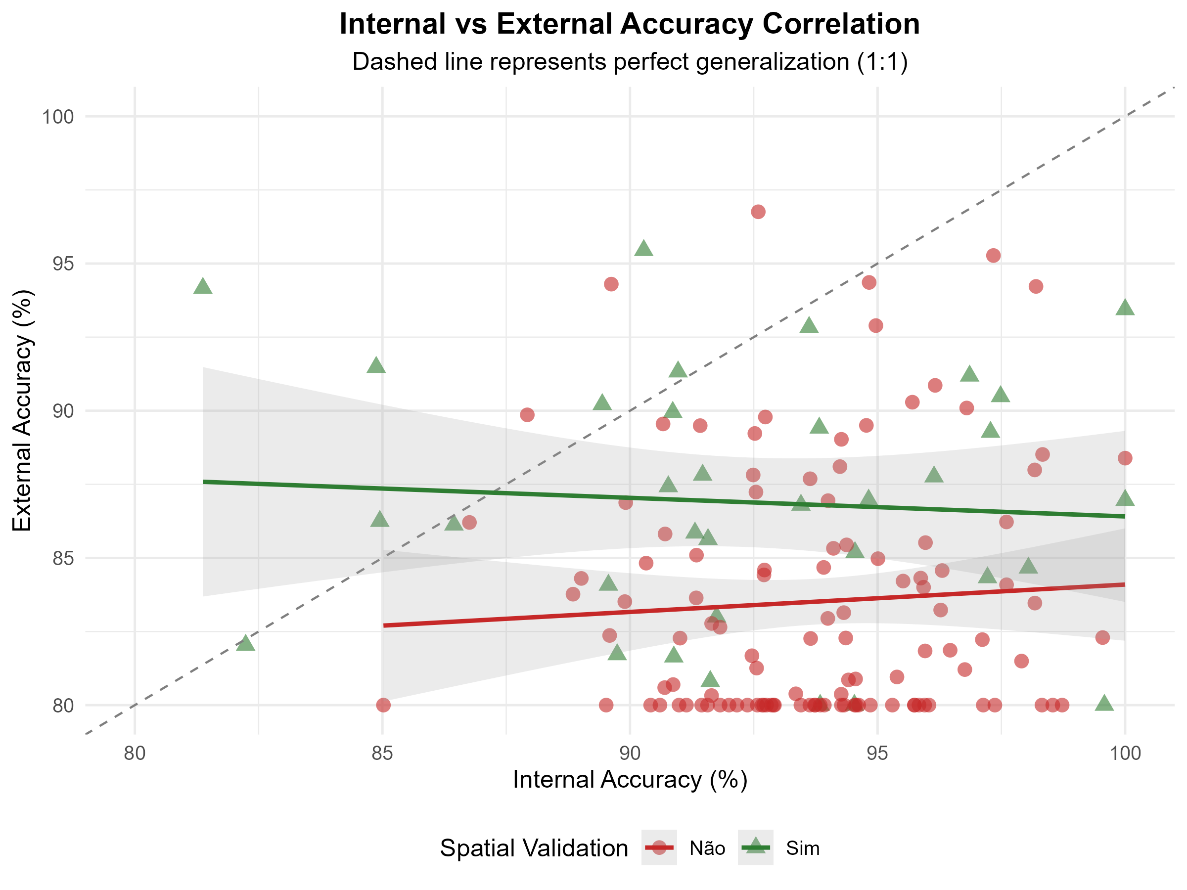 Gráfico de validação espacial mostrando queda de acurácia