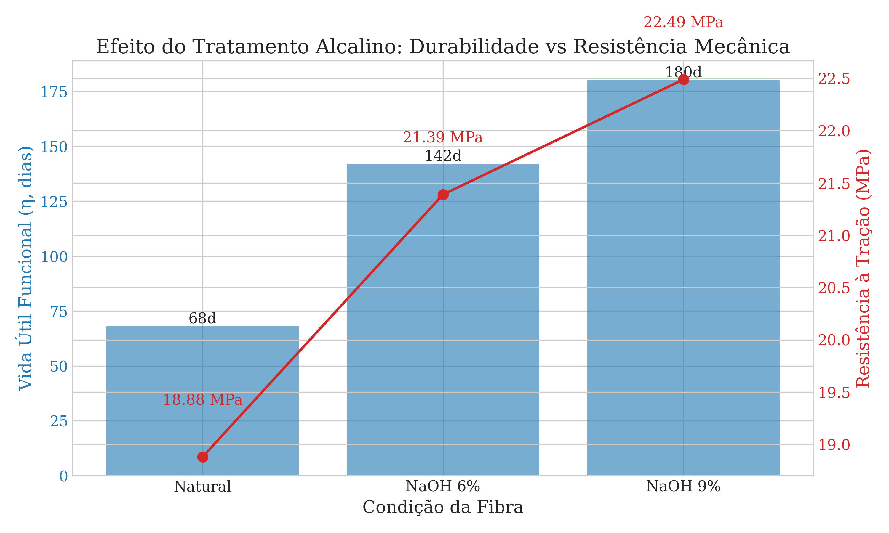 Gráfico do efeito dos tratamentos alcalinos