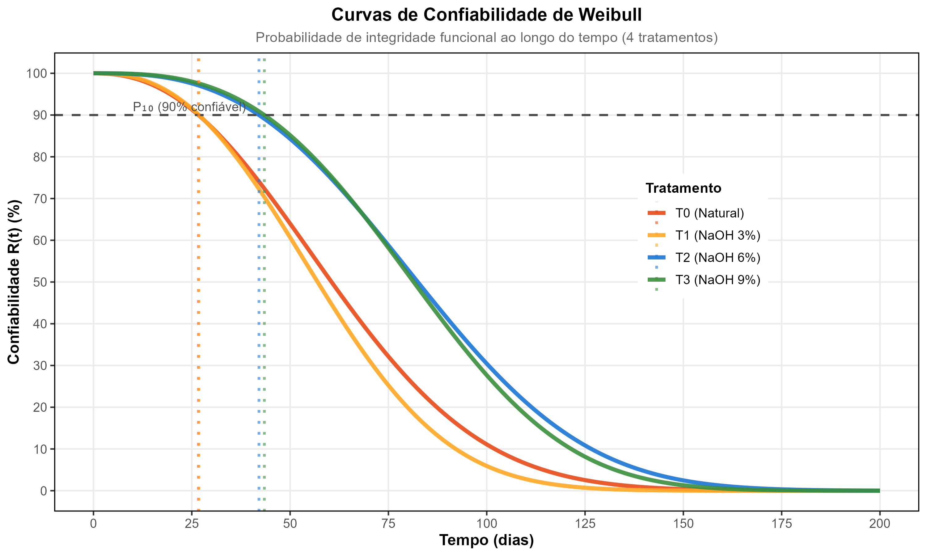 Gráfico de confiabilidade Weibull